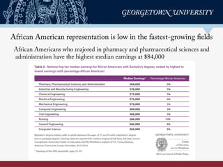 African American representation is low in the fastest-growing fields
African Americans who majored in pharmacy and pharmaceutical sciences and
administration have the highest median earnings at $84,000
 