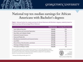 National top ten median earnings for African
Americans with Bachelor's degrees
 