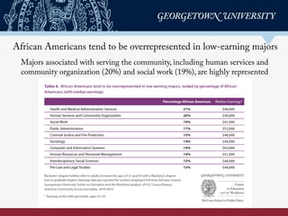 African Americans tend to be overrepresented in low-earning majors
Majors associated with serving the community, including human services and
community organization (20%) and social work (19%), are highly represented
 