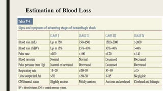Estimation of Blood Loss
 