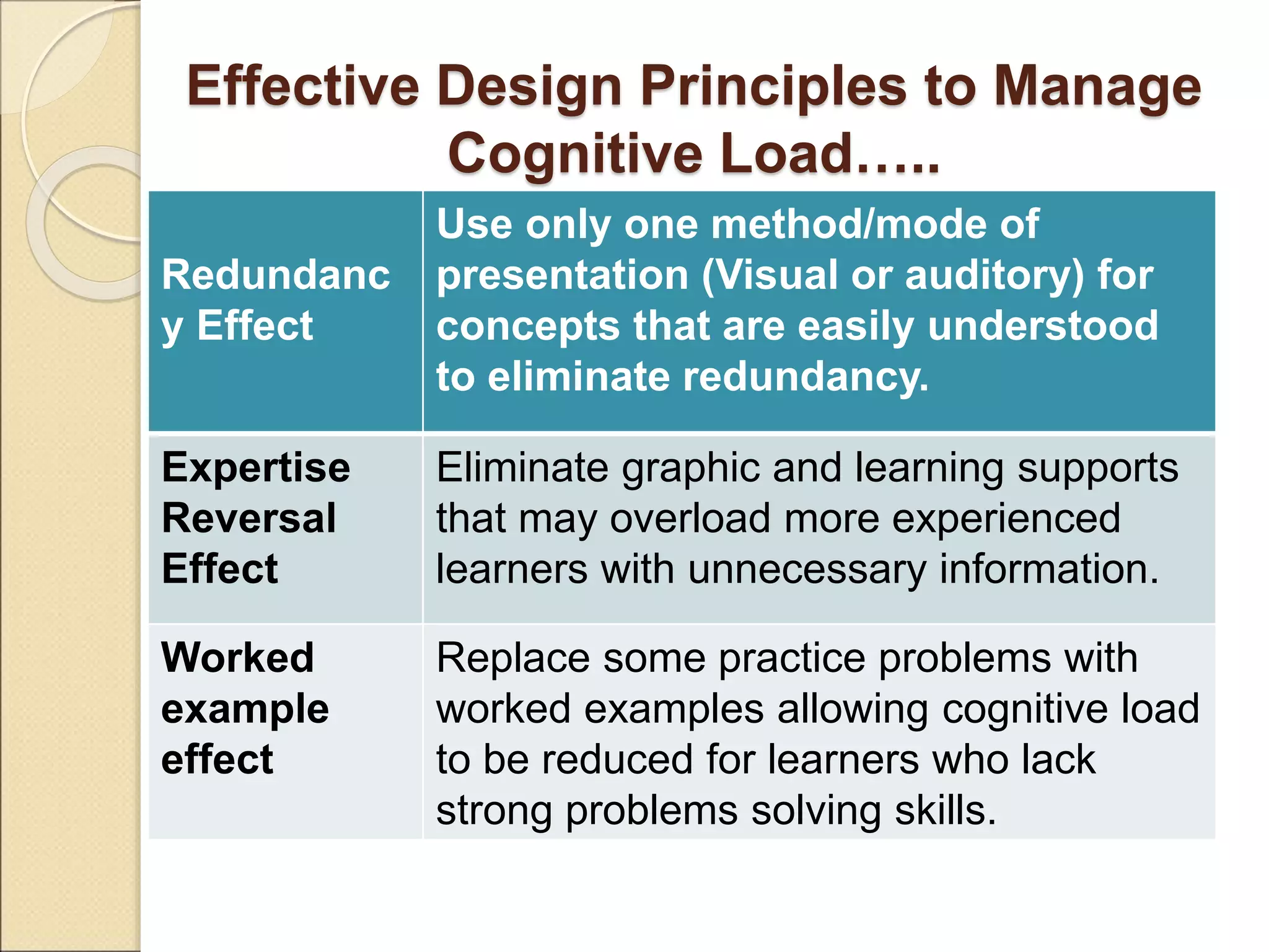 Cognitive Load and its Value in Instructional Design | PPT