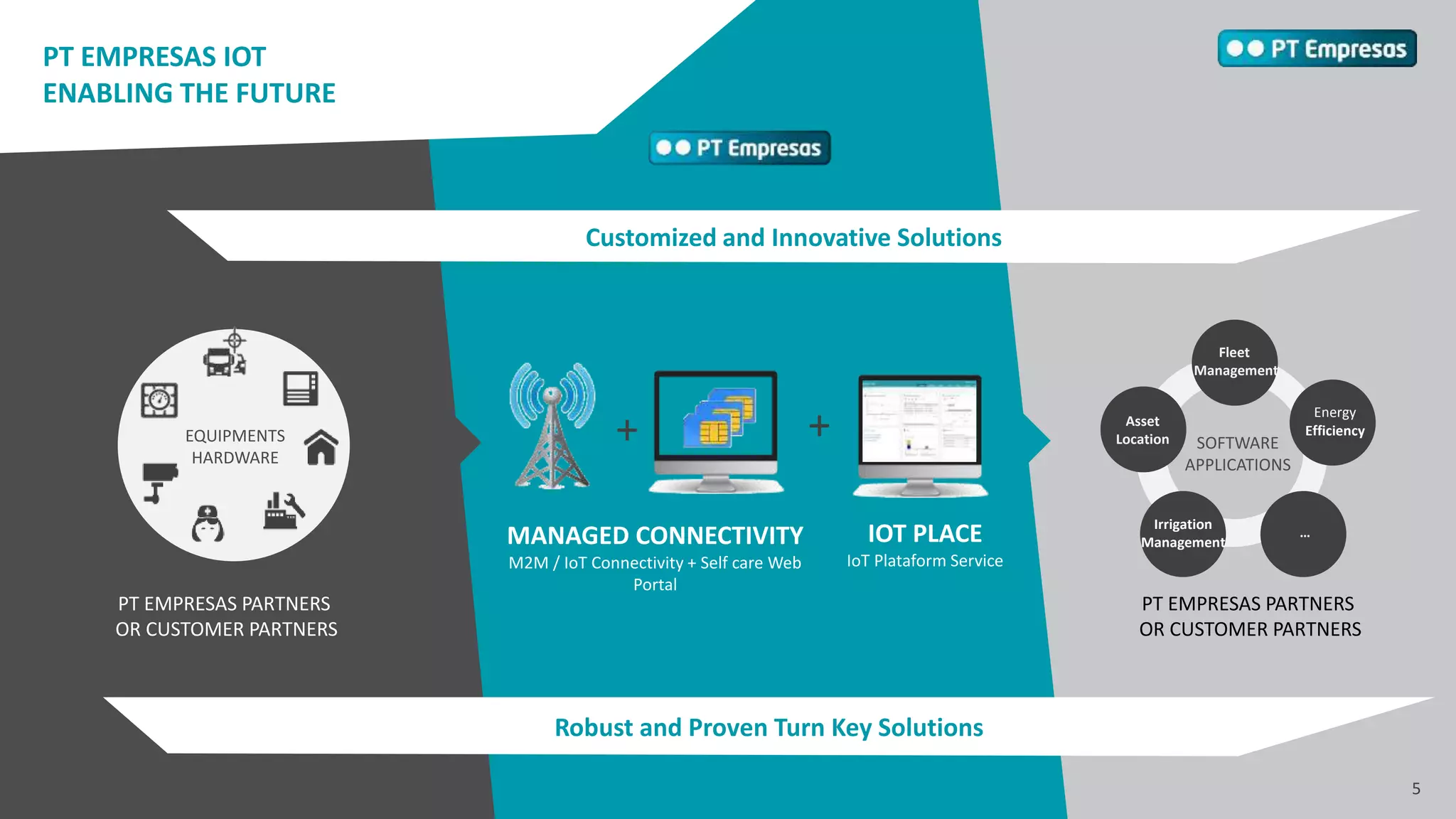 5
PT EMPRESAS IOT
ENABLING THE FUTURE
EQUIPMENTS
HARDWARE
+ +
MANAGED CONNECTIVITY
M2M / IoT Connectivity + Self care Web
Portal
IOT PLACE
IoT Plataform Service
Fleet
Management
Energy
Efficiency
Asset
Location
Irrigation
Management
…
SOFTWARE
APPLICATIONS
Customized and Innovative Solutions
Robust and Proven Turn Key Solutions
PT EMPRESAS PARTNERS
OR CUSTOMER PARTNERS
PT EMPRESAS PARTNERS
OR CUSTOMER PARTNERS
 