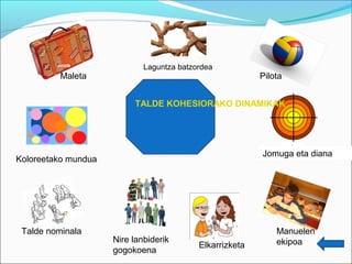 Maleta

Laguntza batzordea

Pilota

TALDE KOHESIORAKO DINAMIKAK

1.
irudia

Jomuga eta diana

Koloreetako mundua

Talde nominala

Nire lanbiderik
gogokoena

Elkarrizketa

Manuelen
ekipoa

 