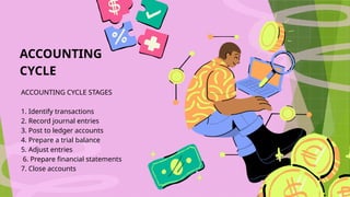 ACCOUNTING
CYCLE
ACCOUNTING CYCLE STAGES
1. Identify transactions
2. Record journal entries
3. Post to ledger accounts
4. Prepare a trial balance
5. Adjust entries
6. Prepare financial statements
7. Close accounts
 