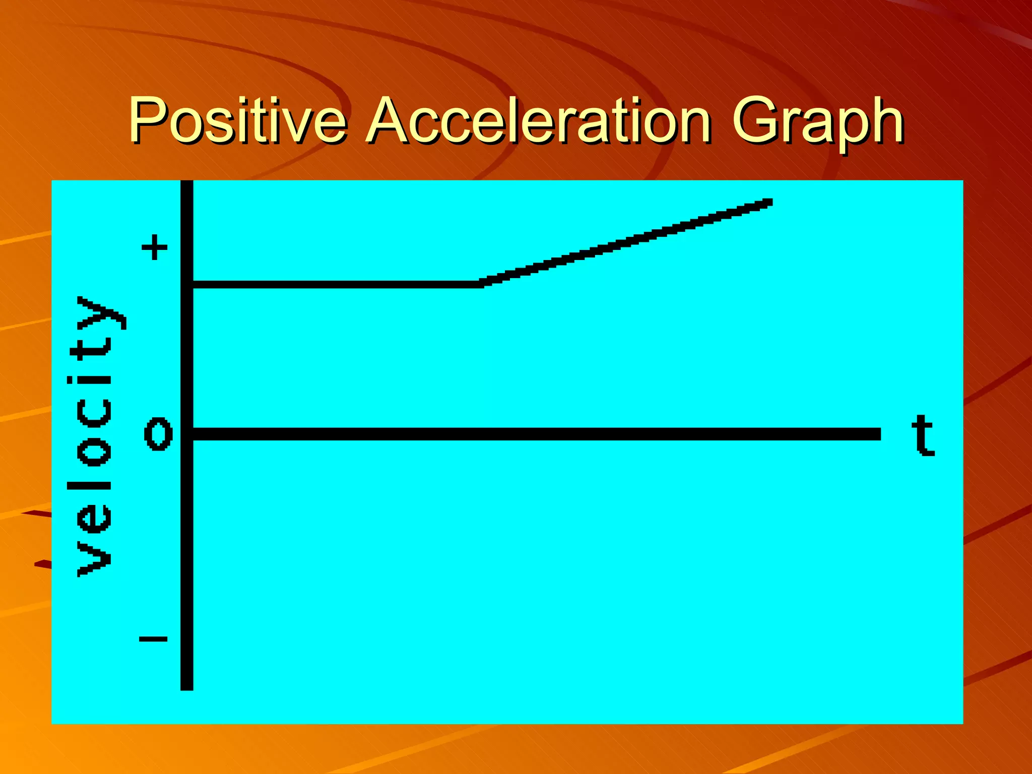 Positive Acceleration Graph 