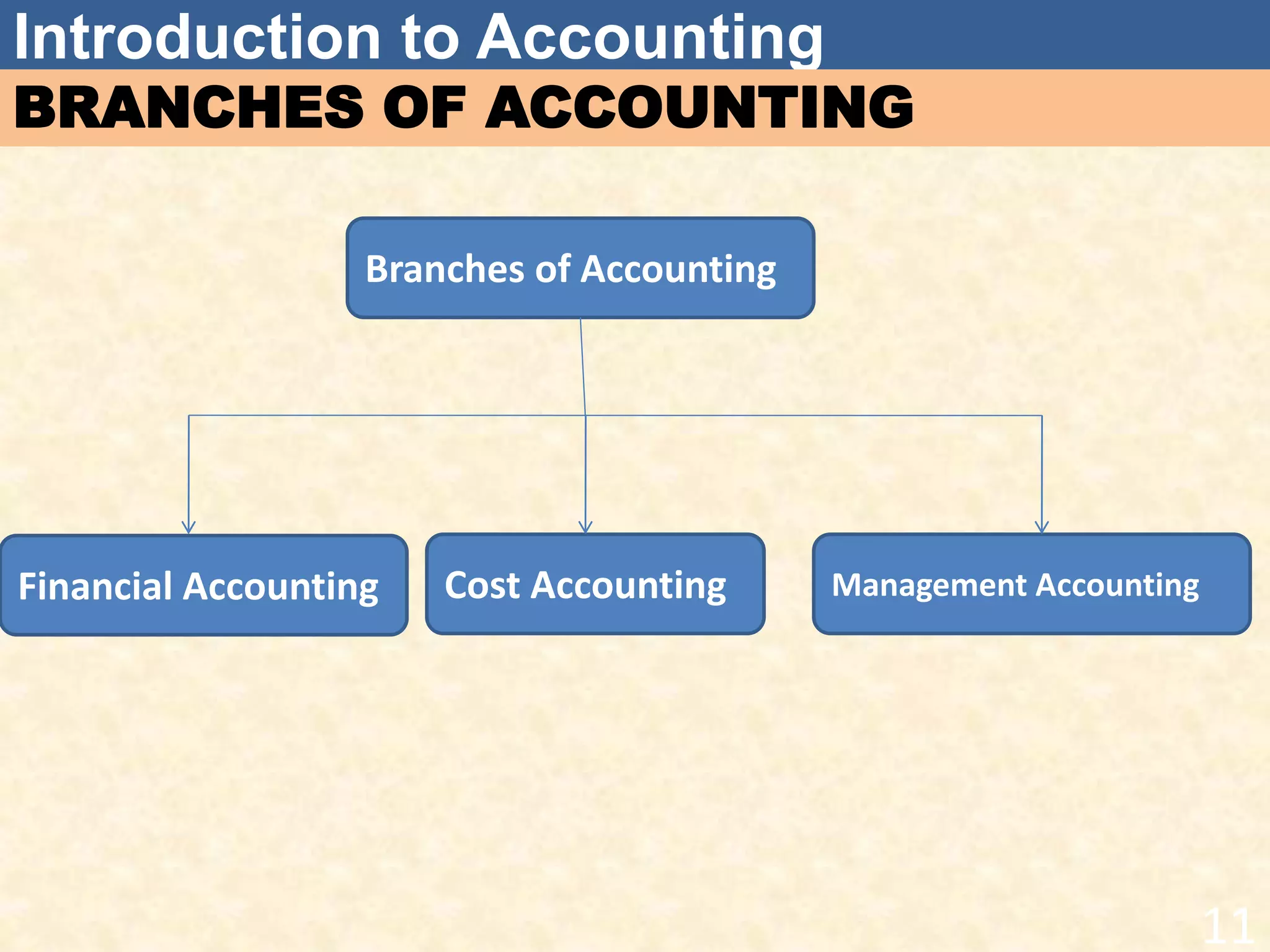 Introduction to Accounting
Branches of Accounting
BRANCHES OF ACCOUNTING
11
Financial Accounting Cost Accounting Management Accounting
 