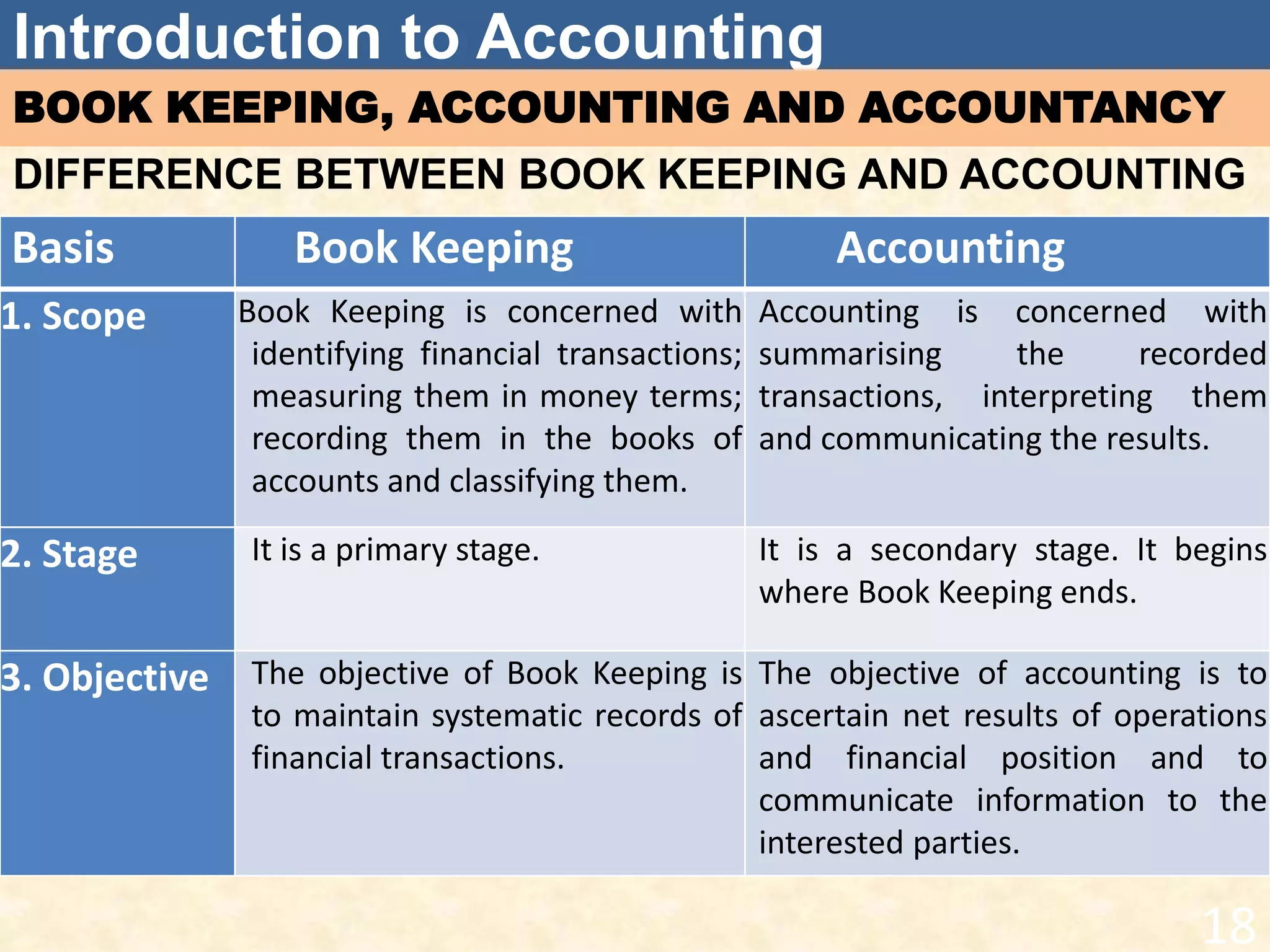 Introduction to Accounting
BOOK KEEPING, ACCOUNTING AND ACCOUNTANCY
DIFFERENCE BETWEEN BOOK KEEPING AND ACCOUNTING
Basis Book Keeping Accounting
1. Scope Book Keeping is concerned with
identifying financial transactions;
measuring them in money terms;
recording them in the books of
accounts and classifying them.
Accounting is concerned with
summarising the recorded
transactions, interpreting them
and communicating the results.
2. Stage It is a primary stage. It is a secondary stage. It begins
where Book Keeping ends.
3. Objective The objective of Book Keeping is
to maintain systematic records of
financial transactions.
The objective of accounting is to
ascertain net results of operations
and financial position and to
communicate information to the
interested parties.
18
 