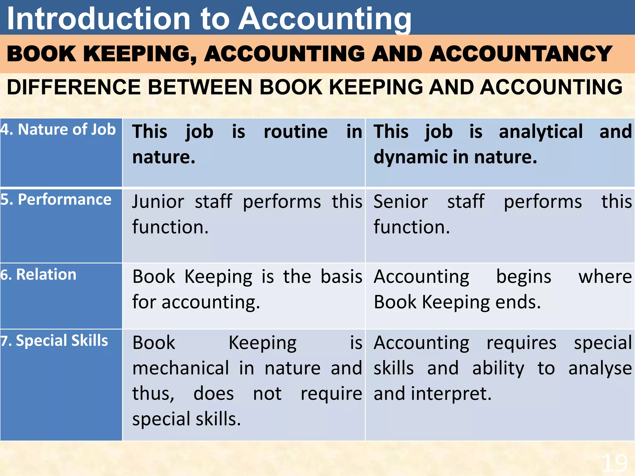 Introduction to Accounting
BOOK KEEPING, ACCOUNTING AND ACCOUNTANCY
DIFFERENCE BETWEEN BOOK KEEPING AND ACCOUNTING
4. Nature of Job This job is routine in
nature.
This job is analytical and
dynamic in nature.
5. Performance Junior staff performs this
function.
Senior staff performs this
function.
6. Relation Book Keeping is the basis
for accounting.
Accounting begins where
Book Keeping ends.
7. Special Skills Book Keeping is
mechanical in nature and
thus, does not require
special skills.
Accounting requires special
skills and ability to analyse
and interpret.
19
 