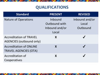 QUALIFICATIONS
Standard

PRESENT

REVISED

Inbound
Outbound with
Inbound and/or
Local
X

Inbound and/or
Local
Outbound

Accreditation of ONLINE
TRAVEL AGENCIES (OTA)

X

✔

Accreditation of
Cooperatives

X

✔

Nature of Operations

Accreditation of TRAVEL
AGENCIES (outbound only)

✔

 