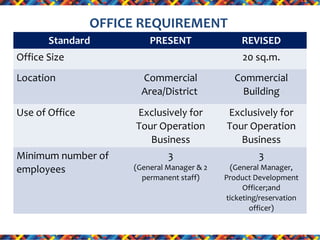 OFFICE REQUIREMENT
Standard

PRESENT

Office Size
Location
Use of Office

Minimum number of
employees

REVISED
20 sq.m.

Commercial
Area/District

Commercial
Building

Exclusively for
Tour Operation
Business

Exclusively for
Tour Operation
Business

3

3

(General Manager & 2
permanent staff)

(General Manager,
Product Development
Officer;and
ticketing/reservation
officer)

 