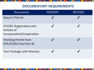 DOCUMENTARY REQUIREMENTS
Documents

PRESENT

REVISED

Mayor’s Permit

✔

✔

DTI/SEC Registration and
Articles of
Incorporation/Cooperation

✔

✔

Working Permit from
DOLE/Valid Visa from BI

✔

✔

Tour Package with Itinerary

✔

✔

 