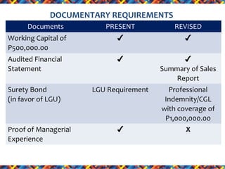 DOCUMENTARY REQUIREMENTS
Documents

PRESENT

REVISED

Working Capital of
P500,000.00

✔

✔

Audited Financial
Statement

✔

✔
Summary of Sales
Report

Surety Bond
(in favor of LGU)

LGU Requirement

Professional
Indemnity/CGL
with coverage of
P1,000,000.00
X

Proof of Managerial
Experience

✔

 