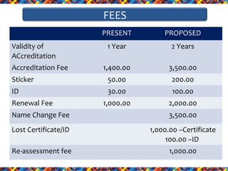 FEES
PRESENT

PROPOSED

1 Year

2 Years

1,400.00

3,500.00

Sticker

50.00

200.00

ID

30.00

100.00

1,000.00

2,000.00

Validity of
ACcreditation
Accreditation Fee

Renewal Fee
Name Change Fee

3,500.00

Lost Certificate/ID

1,000.00 –Certificate
100.00 –ID

Re-assessment fee

1,000.00

 