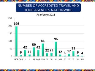 NUMBER OF ACCREDITED TRAVEL AND
TOUR AGENCIES NATIONWIDE

 