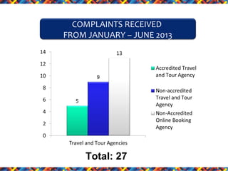 COMPLAINTS RECEIVED
FROM JANUARY – JUNE 2013

Total: 27

 
