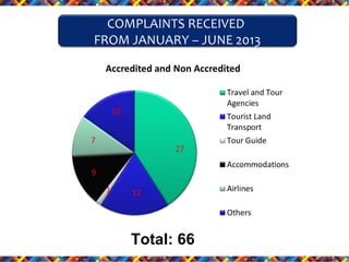 COMPLAINTS RECEIVED
FROM JANUARY – JUNE 2013

Total: 66

 