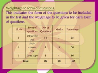 Weightage to form of questions
This indicates the form of the questions to be included
in the test and the weightage to be given for each form
of questions.
Sl.No
Form of
questions
No. of
Questions
Marks Percentage
1
Objective
type
14 7 28
2
Short
answer
type
7 14 56
3 Essay type 1 4 16
Total 22 25 100
 