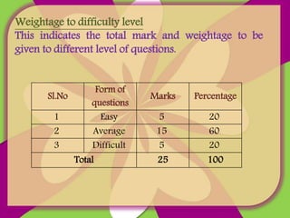 Weightage to difficulty level
This indicates the total mark and weightage to be
given to different level of questions.
Sl.No
Form of
questions
Marks Percentage
1 Easy 5 20
2 Average 15 60
3 Difficult 5 20
Total 25 100
 