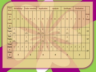 Objec
tives
Form
of
Qtn
Conte
nt
Knowledge Under-standing Application Analysis Synthesis Evaluation
Gran
t
TotalO SA E O SA E O SE E O SA E O SA E O SA E
Sub
Topic
- 1
2
(4)
1
(2)
2
(4)
2
(1)
4
(1)
2
(1)
2
(1)
15
Sub
Topic
– 2
1
(2)
1
(2)
2
(1)
4
(2)
2
(1)
10
Total
Mark
s
3 0 0 2 0 0 2 4 0 0 4 4 0 4 0 0 2 0
25
Gran
d
Total
3 2 6 8 4 2
 