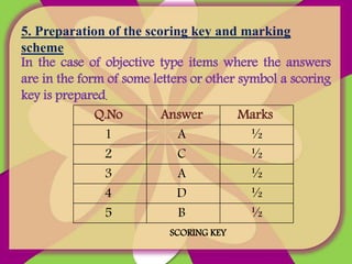 Q.No Answer Marks
1 A ½
2 C ½
3 A ½
4 D ½
5 B ½
5. Preparation of the scoring key and marking
scheme
In the case of objective type items where the answers
are in the form of some letters or other symbol a scoring
key is prepared.
Q.No Answer Marks
1 A ½
2 C ½
3 A ½
4 D ½
5 B ½
SCORING KEY
 