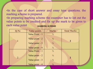 Q.No Value points Marks Total Marks
1
Value Point – 1
Value point – 2
Value point – 3
Value point – 4
½
½
½
½
2
2
Value Point – 1
Value point – 2
Value point – 3
Value point – 4
½
½
½
½
2
•In the case of short answer and essay type questions, the
marking scheme is prepared.
•In preparing marking scheme the examiner has to list out the
value points to be credited and fix up the mark to be given to
each value point
Q.No Value points Marks Total Marks
1
Value Point – 1
Value point – 2
Value point – 3
Value point – 4
½
½
½
½
2
2
Value Point – 1
Value point – 2
Value point – 3
Value point – 4
½
½
½
½
2
MARKING SCHEME
 