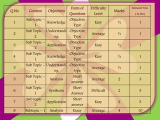 Q.No Content Objectives
Form of
Questions
Difficulty
Level
Marks
Estimated Time
( In Mts.)
1
Sub topic –
1
Knowledge
Objective
Type
Easy ½ 1
2
Sub Topic –
2
Understandi
ng
Objective
Type
Average ½ 1
3
Sub Topic –
2
Application
Objective
Type
Easy ½ 1
4
Sub Topic –
1
Knowledge
Objective
Type
Easy ½ 1
5
Sub Topic –
2
Understandi
ng
Objective
type
Average ½ 1
5
Sub Topic –
1
Analysis
Short
answer
Average 2 3
6
Sub Topic –
1
Synthesis
Short
Answer
Difficult 2 3
7
Sub topic –
2
Application
Short
answer
Easy 2 3
8 Subtopic – 1 Analysis Essay Average 4 10
 