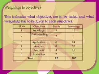 Sl.No Objectives Marks Percentage
1 Knowledge 3 12
2 Understanding 2 8
3 Application 6 24
4 Analysis 8 32
5 Synthesis 4 16
6 Evaluation 2 8
Total 25 100
Weightage to objectives
This indicates what objectives are to be tested and what
weightage has to be given to each objectives.
Sl.No Objectives Marks Percentage
1 Knowledge 3 12
2
Understanding
2 8
3 Application 6 24
4 Analysis 8 32
5 Synthesis 4 16
6 Evaluation 2 8
Total 25 100
 