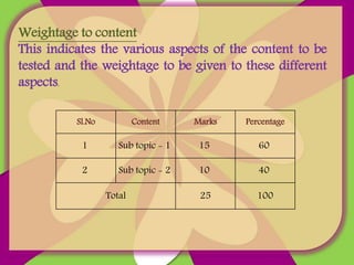 Sl.No Content Marks Percentage
1 Sub topic - 1 15 60
2 Sub topic - 2 10 40
Total 25 100
Weightage to content
This indicates the various aspects of the content to be
tested and the weightage to be given to these different
aspects.
Sl.No Content Marks Percentage
1 Sub topic - 1 15 60
2 Sub topic - 2 10 40
Total 25 100
 