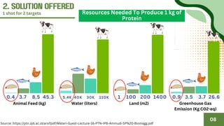 Biomagg PPT A Circular Economic Solution for Urban Organic Waste Problem and ...