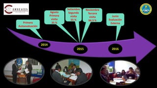 2014
2015 2016
Agosto
Primera
visita
35 %
Setiembre
Segunda
visita
55 %
Noviembre
Tercera
visita
94.3 %
Junio
Evaluación
ExternaPrimera
Autoevaluación
 
