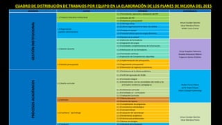 CUADRO DE DISTRIBUCIÓN DE TRABAJOS POR EQUIPO EN LA ELABORACIÓN DE LOS PLANES DE MEJORA DEL 2015
DIMENSIÓN FACTOR ESTÁNDAR RESPONSABLES
GESTIÓNINSTITUCIONAL
1.1 Proyecto Educativo Institucional
1.1.1 Formulación, ejecución y evaluación del PEI
Arturo Escobar Sánchez
César Mendoza Flores
Wilder Laura Ccente
1.1.2 Difusión del PEI
1.1.3 Coherencia presupuestal
1.2 Organización
y gestión administrativa
1.2.1 Liderazgo eficaz
1.2.2 Cultura organizacional en base a la calidad
1.2.3 Trabajo en equipo
1.2.4 Personal idóneo para los cargos directivos.
1.2.5 Gestión de la calidad
1.3 Gestión docente
1.3.1 Selección de formadores
Víctor Huayllani Palomino
Zenaida Almonacid Albitrez
Fulgencio Gámez Ordoñez
1.3.2 Asignación de cargos
1.3.3 Actividades complementarias de la formación.
1.3.4 Motivación de los formadores.
1.3.5 Formación continua.
1.3.6 Aplicación de Competencias adquiridas
1.4 Gestión presupuestal
1.4.1 Implementación del presupuesto.
1.4.2 Seguimiento presupuestal
1.4.3 Generación de ingresos económicos.
PROCESOSACADÉMICOS
2.1 Diseño curricular
2.1.1 Pertinencia de la oferta académica.
Walter Torres Hilario
Javier Rojas Choque
Edwin Carbajal Huatarongo
2.1.2 Perfil del egresado del DCBN.
2.1.3 Formación integral
2.1.4 Alineamientos con las necesidades del medio y las
principales tendencias pedagógicas
2.1.5 Coherencia curricular
2.1.6 Actividades co - curriculares
2.1.7 Evaluación Curricular
2.2 Admisión
2.2.1 Oferta educativa.
2.2.2 Examen de ingreso.
2.3 Enseñanza - aprendizaje
2.3.1 Cumplimiento de programas
Arturo Escobar Sánchez
César Mendoza Flores
2.3.2 Consistencia metodológica
2.3.3 Autoaprendizaje
2.3.4 Evaluación del aprendizaje
2.3.5 Rendimiento académico
2.3.6 Prácticas pre profesionales
2.3.7 Nuevas tecnologías
2.4 Titulación 2.4.1 Eficiencia de la titulación
 