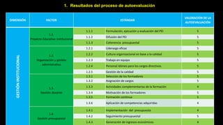 1. Resultados del proceso de autoevaluación
DIMENSIÓN FACTOR ESTÁNDAR
VALORACIÓN DE LA
AUTOEVALUACIÓN
GESTIÓNINSTITUCIONAL
1.1.
Proyecto Educativo Institucional
1.1.1 Formulación, ejecución y evaluación del PEI 5
1.1.2 Difusión del PEI 5
1.1.3 Coherencia presupuestal 5
1.2.
Organización y gestión
administrativa
1.2.1 Liderazgo eficaz 5
1.2.2 Cultura organizacional en base a la calidad 5
1.2.3 Trabajo en equipo 5
1.2.4 Personal idóneo para los cargos directivos. 5
1.2.5 Gestión de la calidad 5
1.3.
Gestión docente
1.3.1 Selección de los formadores 5
1.3.2 Asignación de cargos 5
1.3.3 Actividades complementarias de la formación 4
1.3.4 Motivación de los formadores 5
1.3.5 Formación continua 5
1.3.6 Aplicación de competencias adquiridas 4
1.4.
Gestión presupuestal
1.4.1 Implementación del presupuesto 4
1.4.2 Seguimiento presupuestal 5
1.4.3 Generación de ingresos económicos 4
 