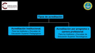 Acreditación Institucional.
Para los Institutos y Escuelas de
Educación Superior Pedagógicos
Acreditación por programa o
carrera profesional.
Para los Institutos y Escuelas de
Educación Superior Tecnológicos.
Tipos de acreditación
 