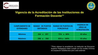 CUMPLIMIENTO DE
ESTÁNDARES
RANGO DE PUNTOS
OBTENIDOS
RANGO DE PUNTOS EN
PORCENTAJE
VIGENCIA EN
AÑOS DE
ACREDITACIÓN
Mínimos 264 a 297 75% a 84% 02 años
Máximos 298 a 350 85% a 100% 03 años
Vigencia de la Acreditación de las Instituciones de
Formación Docente**
**Para obtener la acreditación, la institución de Educación
Superior Pedagógica debe cumplir con los niveles mínimos
de aceptación establecidos para cada estándar.
 