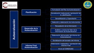 Autoevaluación
Planificación
Formulación del Plan de Autoevaluación
Socialización institucional y aprobación de
la planificación.
Desarrollo de la
Autoevaluación
Sensibilización y Capacitación
Selección y elaboración de instrumentos
Recopilación de la Información
Análisis y Juicios de Valor de la
Información de Autoevaluación
Elaboración del borrador del Informe de
Autoevaluación.
Socialización del borrador del Informe
Informe Final
Autoevaluación
Elaboración, evaluación y aprobación del
Informe Final
Envío al CONEACES
 