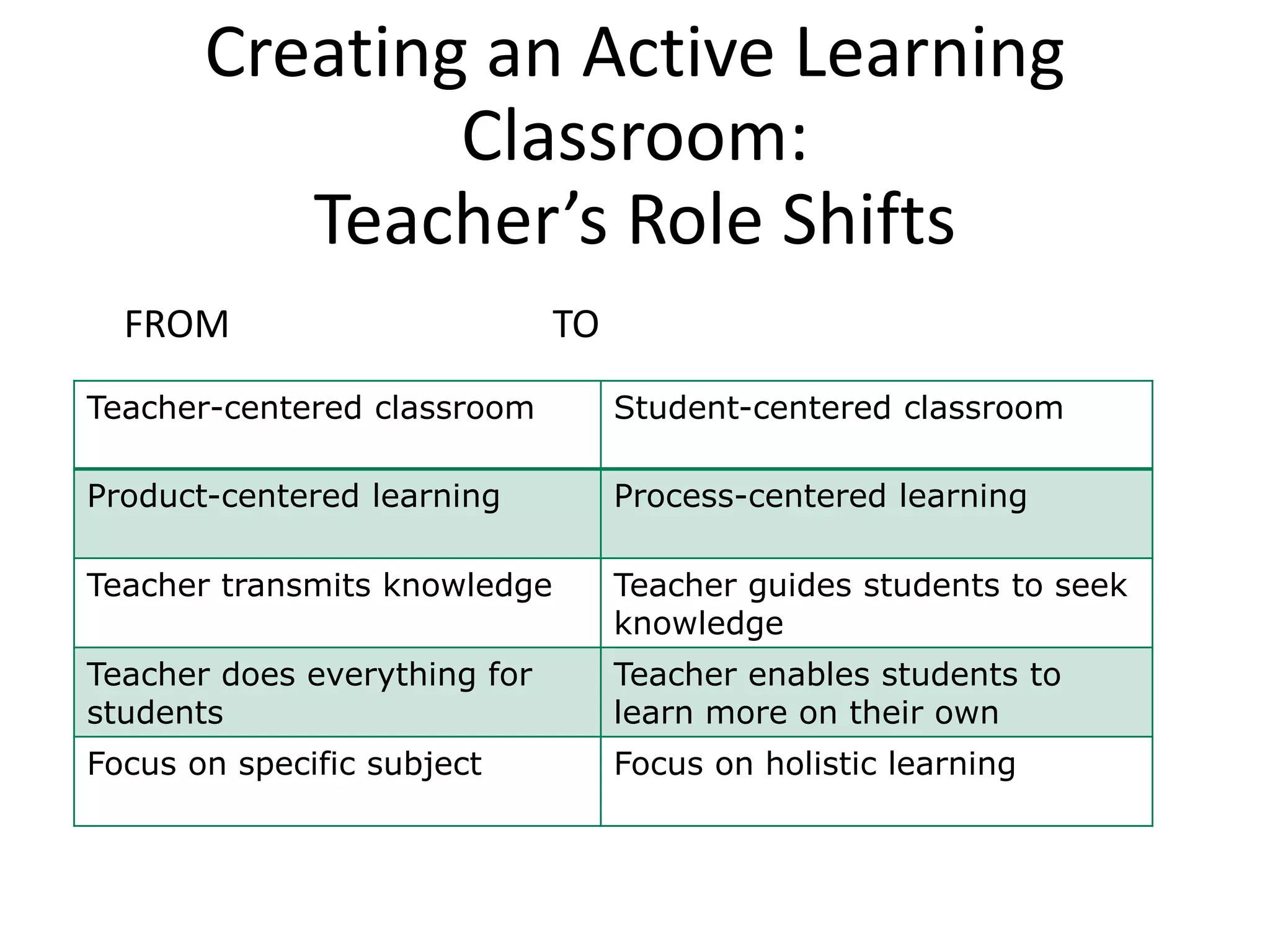 Creating an Active Learning
Classroom:
Teacher’s Role Shifts
FROM TO
Teacher-centered classroom Student-centered classroom
Product-centered learning Process-centered learning
Teacher transmits knowledge Teacher guides students to seek
knowledge
Teacher does everything for
students
Teacher enables students to
learn more on their own
Focus on specific subject Focus on holistic learning
 