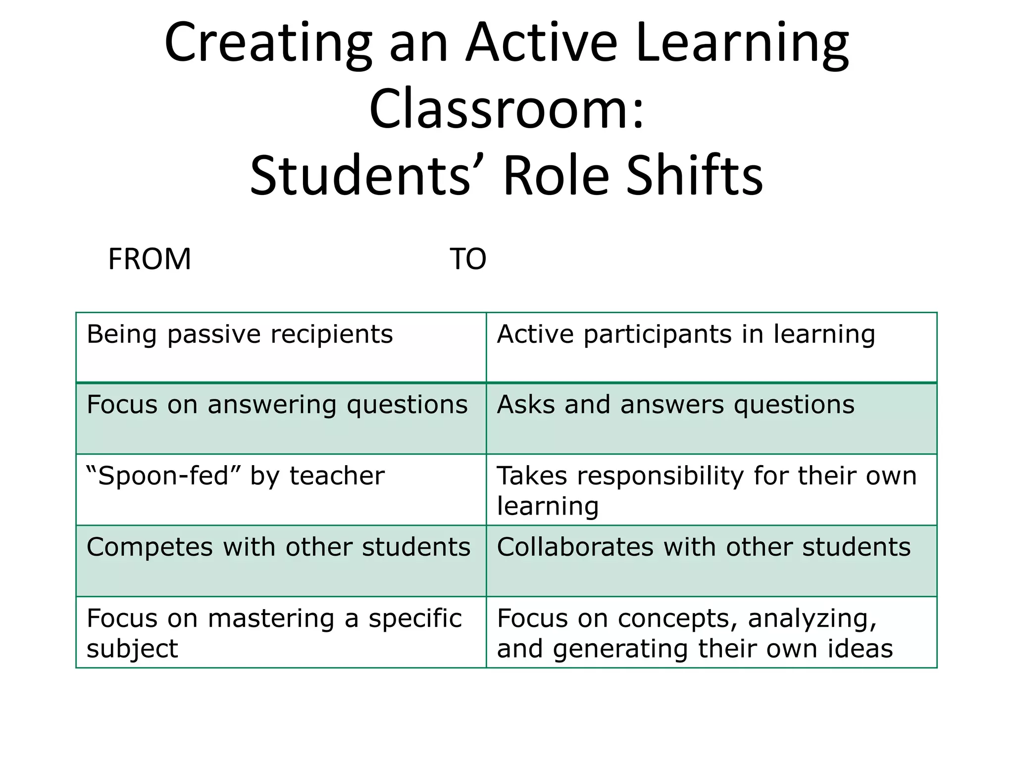 Creating an Active Learning
Classroom:
Students’ Role Shifts
FROM TO
Being passive recipients Active participants in learning
Focus on answering questions Asks and answers questions
“Spoon-fed” by teacher Takes responsibility for their own
learning
Competes with other students Collaborates with other students
Focus on mastering a specific
subject
Focus on concepts, analyzing,
and generating their own ideas
 