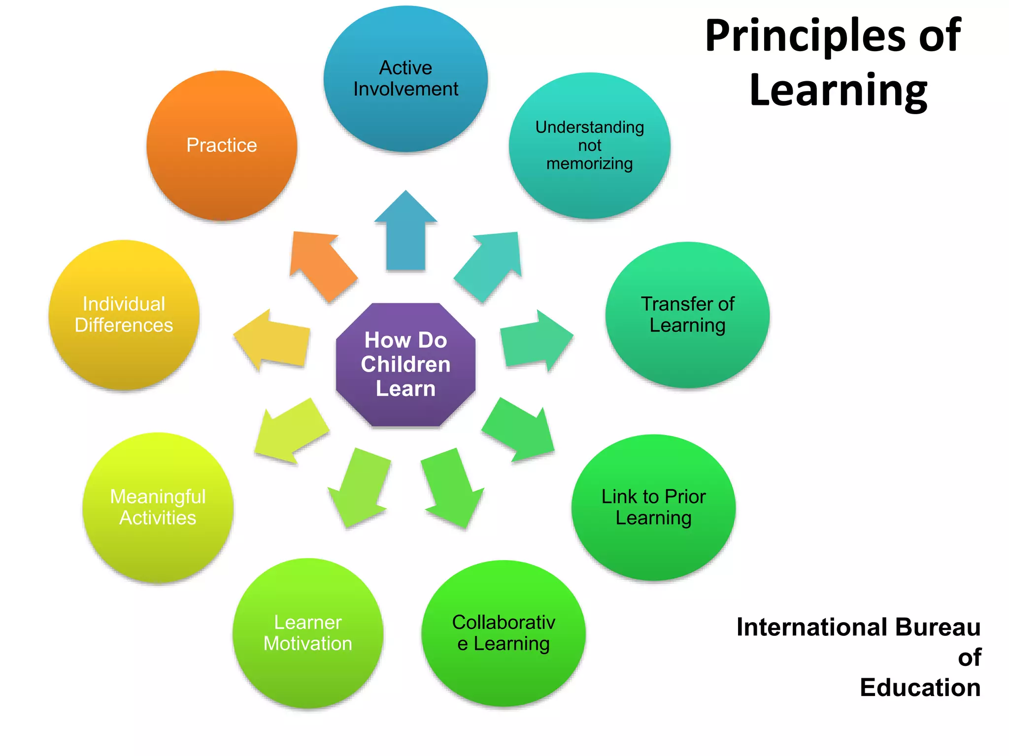 Principles of
Learning
How Do
Children
Learn
Active
Involvement
Understanding
not
memorizing
Transfer of
Learning
Link to Prior
Learning
Collaborativ
e Learning
Learner
Motivation
Meaningful
Activities
Individual
Differences
Practice
International Bureau
of
Education
 