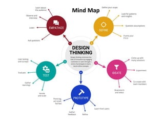 Mind Map
 
