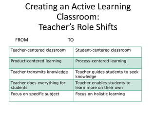 Creating an Active Learning
Classroom:
Teacher’s Role Shifts
FROM TO
Teacher-centered classroom Student-centered classroom
Product-centered learning Process-centered learning
Teacher transmits knowledge Teacher guides students to seek
knowledge
Teacher does everything for
students
Teacher enables students to
learn more on their own
Focus on specific subject Focus on holistic learning
 