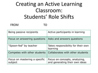 Creating an Active Learning
Classroom:
Students’ Role Shifts
FROM TO
Being passive recipients Active participants in learning
Focus on answering questions Asks and answers questions
“Spoon-fed” by teacher Takes responsibility for their own
learning
Competes with other students Collaborates with other students
Focus on mastering a specific
subject
Focus on concepts, analyzing,
and generating their own ideas
 
