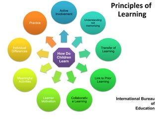 Principles of
Learning
How Do
Children
Learn
Active
Involvement
Understanding
not
memorizing
Transfer of
Learning
Link to Prior
Learning
Collaborativ
e Learning
Learner
Motivation
Meaningful
Activities
Individual
Differences
Practice
International Bureau
of
Education
 