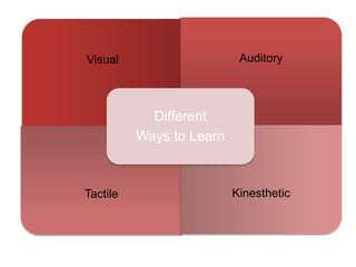 Visual Auditory
Tactile Kinesthetic
Different
Ways to Learn
 