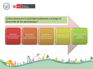 ¿Cómo favorecen la actividad autónoma y el juego el
desarrollo de los aprendizajes?
 