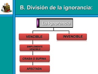 B. División de la ignorancia:B. División de la ignorancia:
La IgnoranciaLa Ignorancia
VENCIBLEVENCIBLE INVENCIBLEINVENCIBLE
SIMPLEMENTESIMPLEMENTE
VENCIBLEVENCIBLE
CRASA O SUPINACRASA O SUPINA
AFECTADAAFECTADA
 