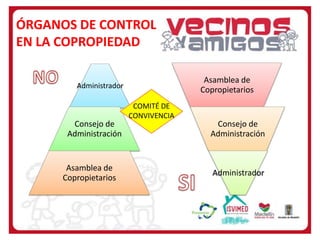 ÓRGANOS DE CONTROL
EN LA COPROPIEDAD
Asamblea de
Copropietarios

Administrador

Consejo de
Administración

Asamblea de
Copropietarios

COMITÉ DE
CONVIVENCIA

Consejo de
Administración

Administrador

 