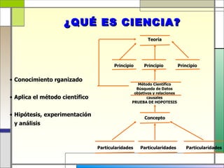 ¿QUÉ ES CIENCIA?
                                                       Teoría




                                       Principio     Principio           Principio


• Conocimiento rganizado
                                                  Método Científico
                                                 Búsqueda de Datos
                                                objetivos y relaciones
• Aplica el método científico                          causales
                                               PRUEBA DE HOPOTESIS


• Hipótesis, experimentación
                                                     Concepto
 y análisis



                                Particularidades   Particularidades         Particularidades
 