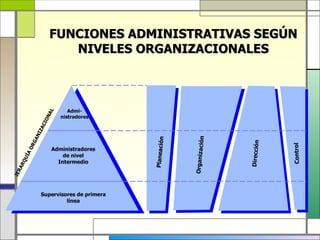 FUNCIONES ADMINISTRATIVAS SEGÚN
                      NIVELES ORGANIZACIONALES



                             Admi-
                 AL




                          nistradores
                   N
                IO
              AC
           IZ
        AN




                                                                 n
                                         Planeación




                                                      Organizació




                                                                     Dirección
       RG




                                                                                 Control
                       Administradores
       AO




                           de nivel
     UÍ




                         Intermedio
  RQ
RA
JE




             Supervisores de primera
                      línea
 