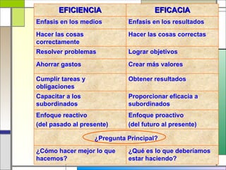 EFICIENCIA                     EFICACIA
Enfasis en los medios        Enfasis en los resultados

Hacer las cosas              Hacer las cosas correctas
correctamente
Resolver problemas           Lograr objetivos

Ahorrar gastos               Crear más valores

Cumplir tareas y             Obtener resultados
obligaciones
Capacitar a los              Proporcionar eficacia a
subordinados                 subordinados
Enfoque reactivo             Enfoque proactivo
(del pasado al presente)     (del futuro al presente)

                   ¿Pregunta Principal?

¿Cómo hacer mejor lo que     ¿Qué es lo que deberíamos
hacemos?                     estar haciendo?
 
