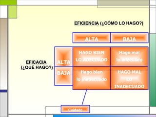 EFICIENCIA (¿CÓMO LO HAGO?)


                          ALTA        BAJA

                     HAGO BIEN       Hago mal
                    LO ADECUADO     lo adecuado
  EFICACIA   ALTA
(¿QUÉ HAGO?)
            BAJA      Hago bien      HAGO MAL
                    lo inadecuado       LO
                                    INADECUADO




                Cuidado
 